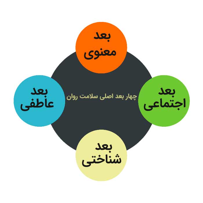 اینفوگرافی چهار بعد اصلی سلامت روان