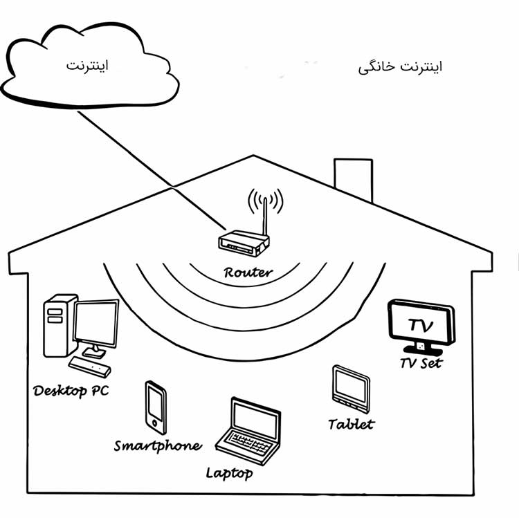 اتصال به اینترنت