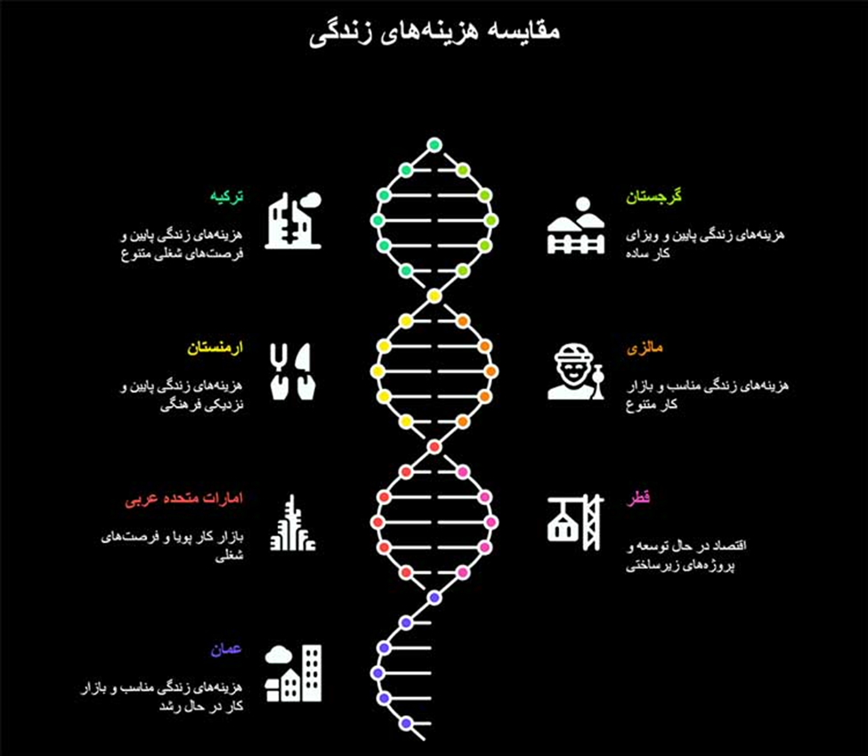 هزینه‌های زندگی کشورهای مختلف