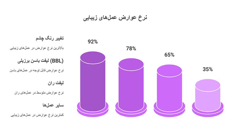عوارض عمل‌ها