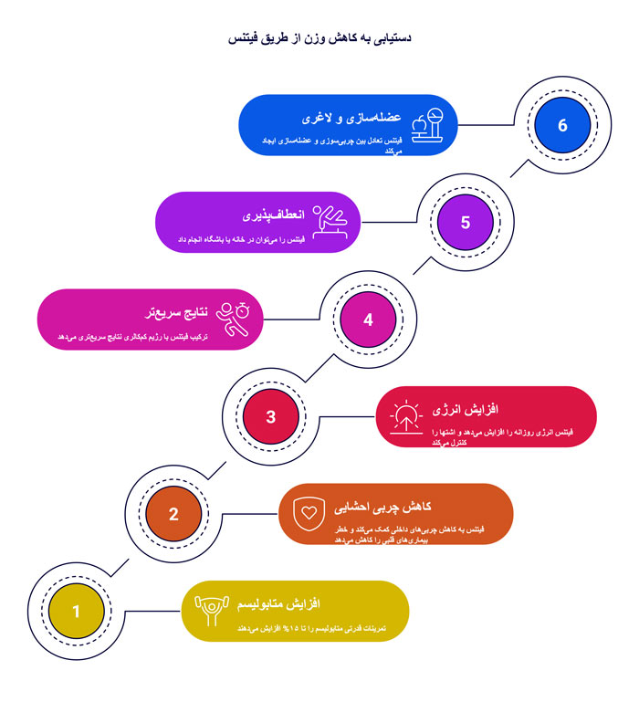 مزایای فیتنس برای کاهش وزن 