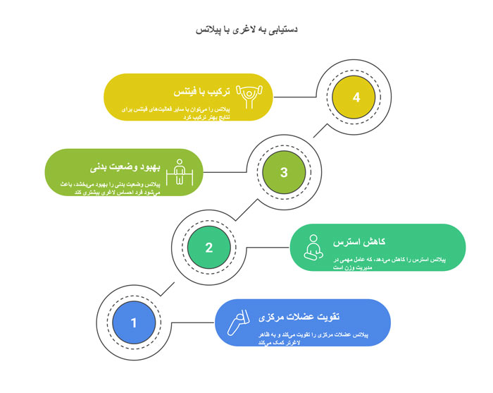 اینفو گرافی مزایای پیلاتس برای لاغری